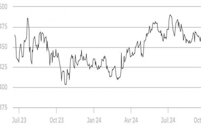 Le prix du colza franchit la barre des 480 €/t sur Euronext