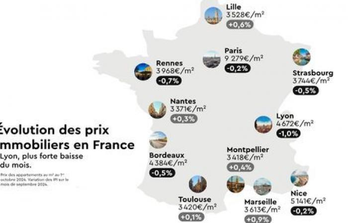 Les prix de l’immobilier en baisse de 4,2% à Lyon, selon Laforêt