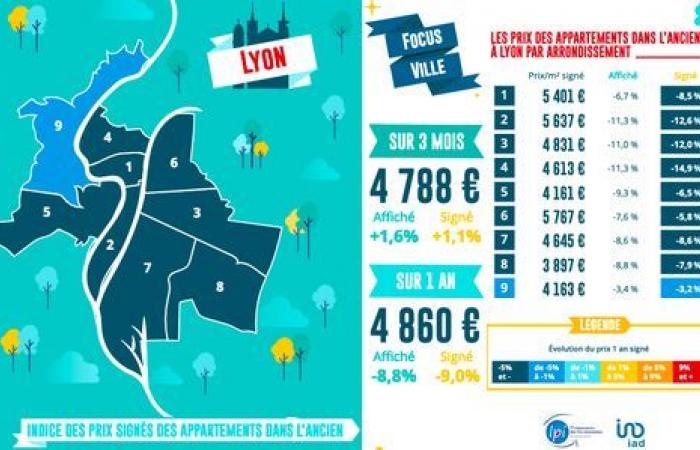 Les prix de l’immobilier en baisse de 4,2% à Lyon, selon Laforêt