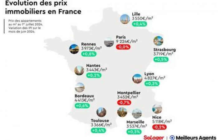 Les prix de l’immobilier en baisse de 4,2% à Lyon, selon Laforêt