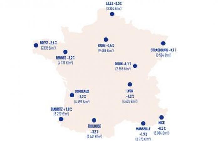 Les prix de l’immobilier en baisse de 4,2% à Lyon, selon Laforêt