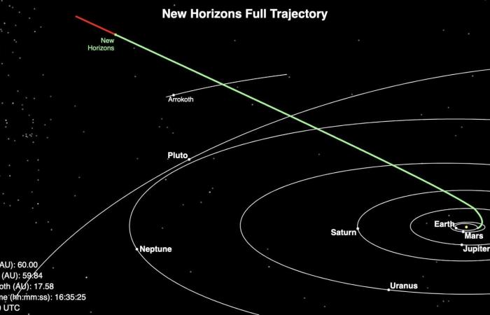 Le vaisseau spatial de la NASA a parcouru des milliards de kilomètres – mais n’a pas atteint le « bord »