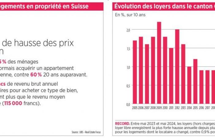 Quels sont les prix de l’immobilier dans la Genève française et dans les villes suisses ?