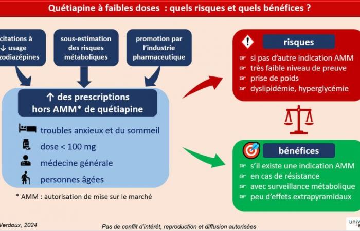 Quétiapine dans l’insomnie : un rapport bénéfice/risque défavorable