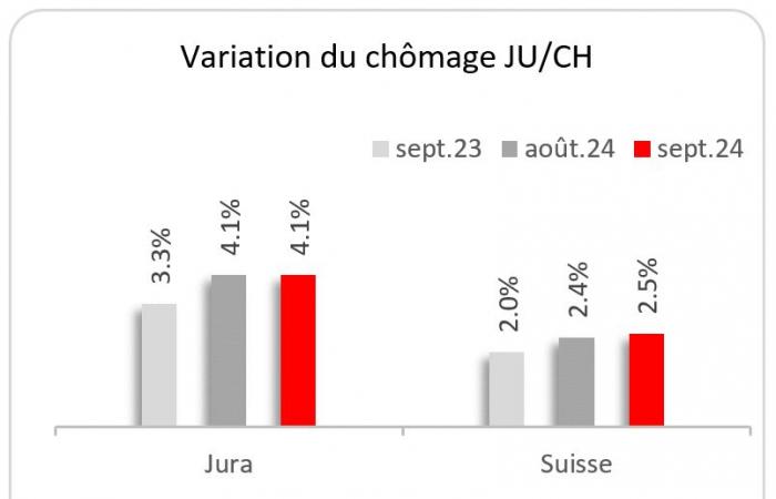 Le taux de chômage stable à fin septembre