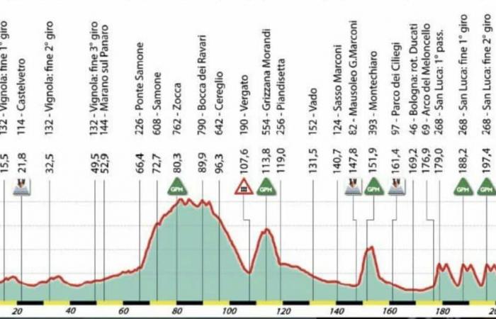 Tour d’Emilie 2024 : Parcours détaillé