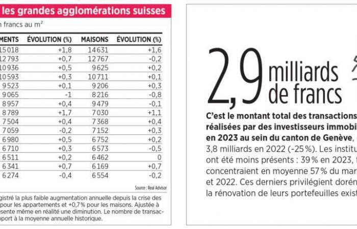 Quels sont les prix de l’immobilier dans la Genève française et dans les villes suisses ?