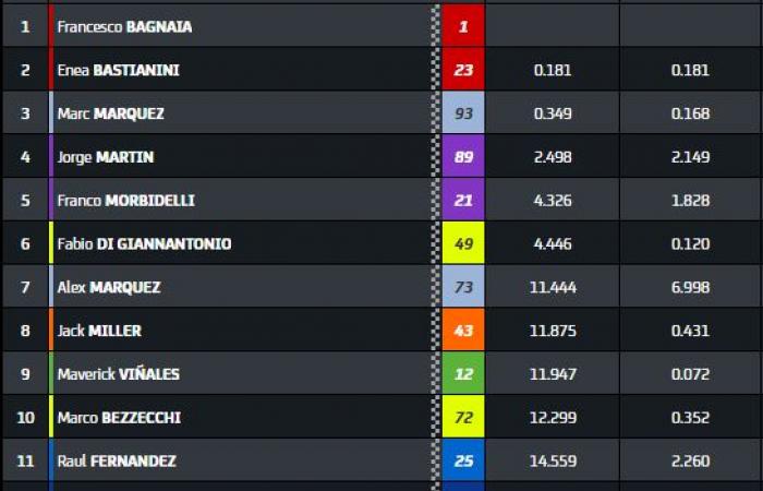 Victoire de Francesco Bagnaia devant Enea Bastianini et Marc Marquez