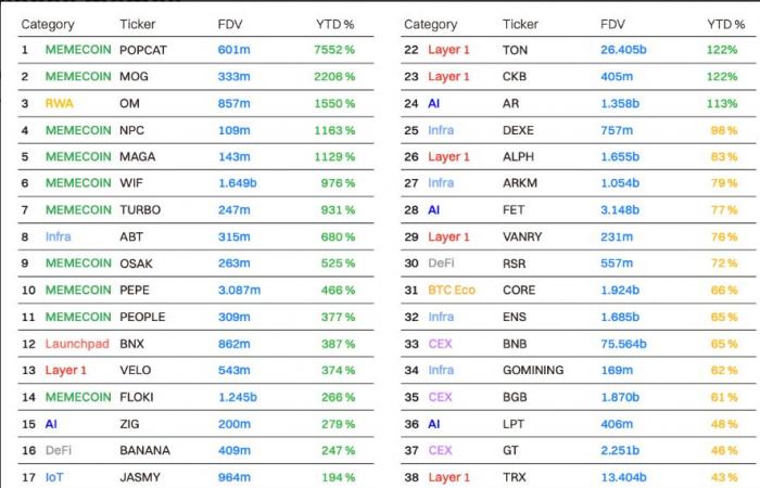 Top 10 des memecoins x100 selon CoinMarketCap