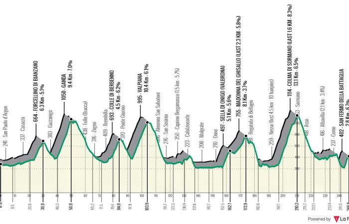 Tour de Lombardie 2024 – Parcours détaillé et profil