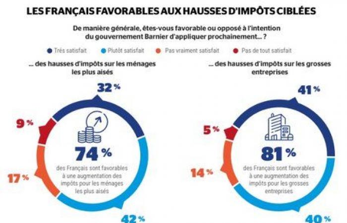 Les dépenses publiques augmenteront en 2025