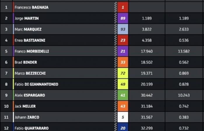 Course MotoGP Japon : Marc Marquez (Ducati/3) « chaud »