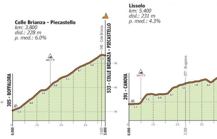 77e Coppa Agostoni – Giro delle Brianze : la présentation