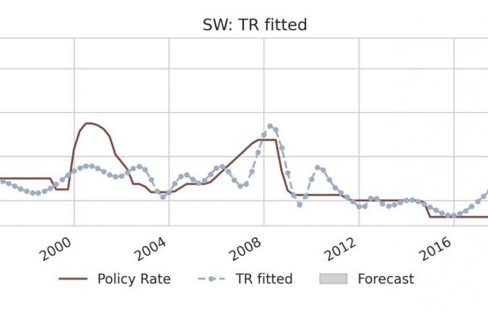 Et si la BNS introduisait des taux négatifs en 2025 ?