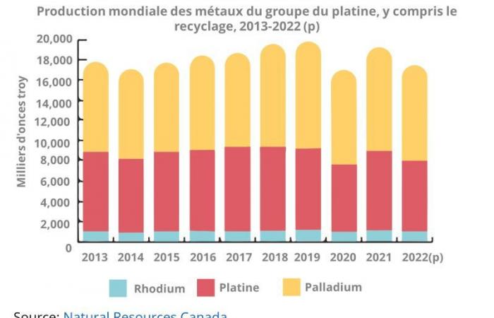 Les hybrides stimulent les métaux du groupe Platinum