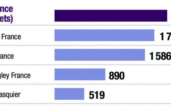 Qui sont les 100 premiers industriels de l’agroalimentaire en France en 2023 ? [EXCLUSIF]