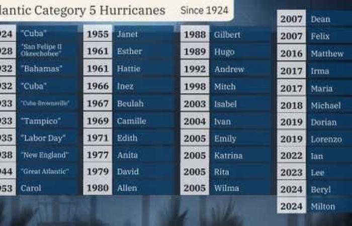 L’ouragan Milton rejoint la liste rare des tempêtes de catégorie 5 du bassin atlantique