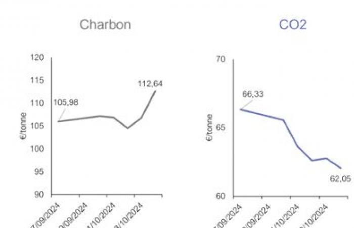 impact de la crise géopolitique sur le gaz et l’électricité