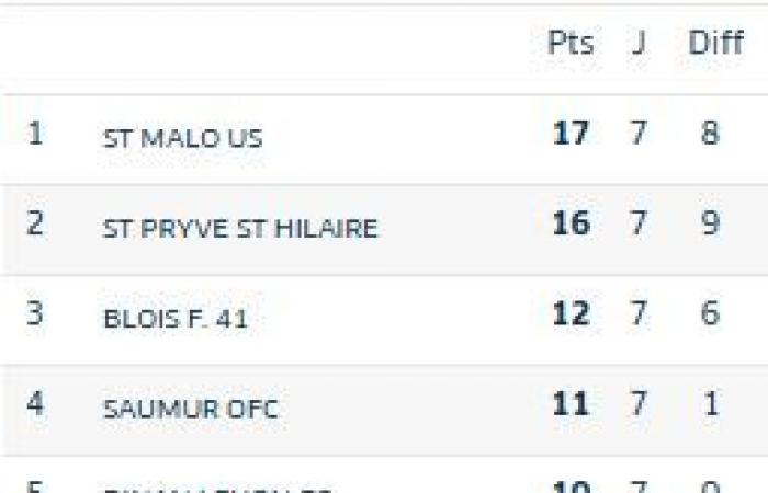 [Résultats des Girondins] Les féminines et les U13 cartonnent, les U18 se qualifient pour la Coupe Gambardella