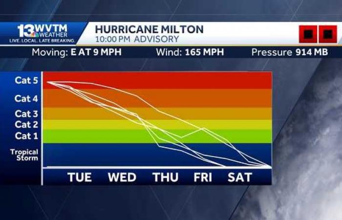 Une tempête de catégorie 5 se dirige vers la Floride