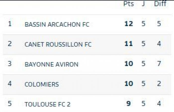 [Résultats des Girondins] Les féminines et les U13 cartonnent, les U18 se qualifient pour la Coupe Gambardella