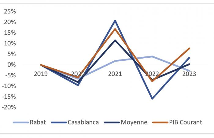 Analyse de l’évolution des prix et des loyers des bureaux à Rabat et Casablanca