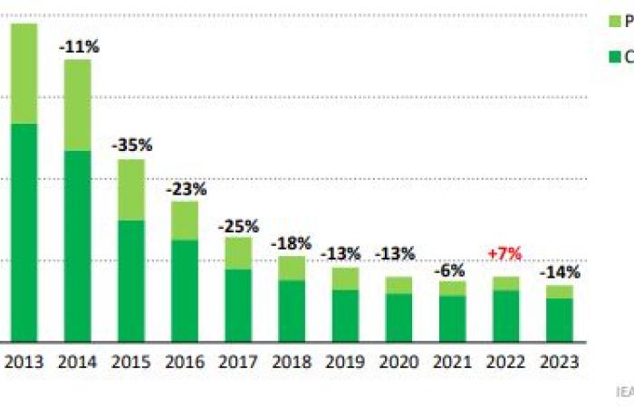 Pourquoi il ne faut pas (encore) installer de panneaux solaires