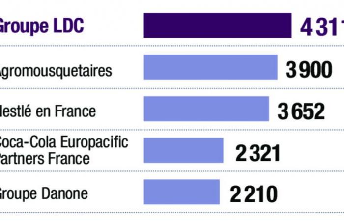 Qui sont les 100 premiers industriels de l’agroalimentaire en France en 2023 ? [EXCLUSIF]