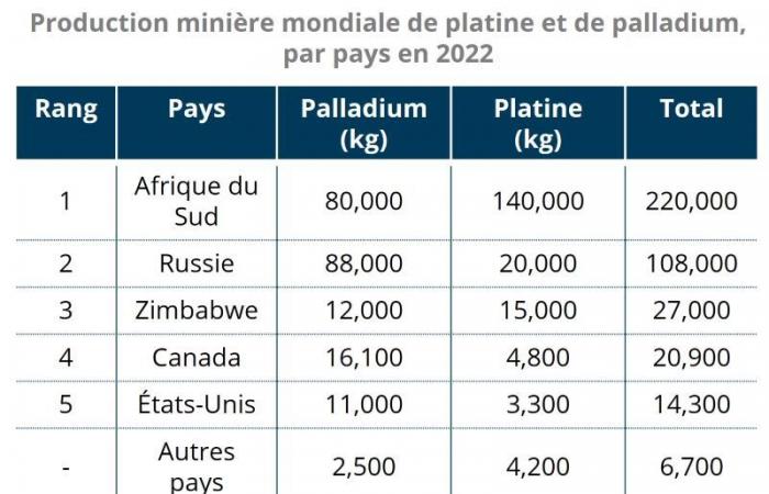 Les hybrides stimulent les métaux du groupe Platinum