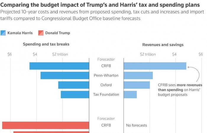 Les « Trumponomics 2.0 » | Toutes les actualités