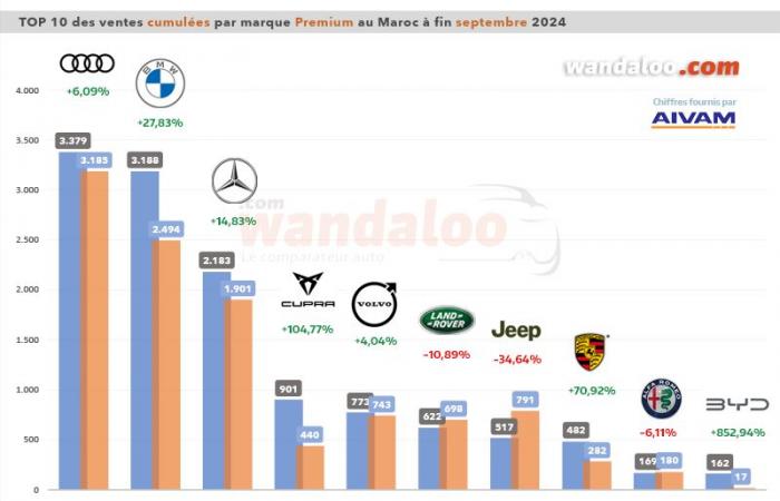 Les ventes sur le marché marocain des automobiles neuves augmentent de +22,57% en septembre 2024