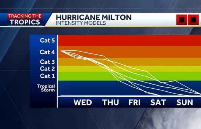 Tampa Bay se prépare à l’ouragan Milton ; évacuations ordonnées alors qu’une tempête de catégorie 4 se profile