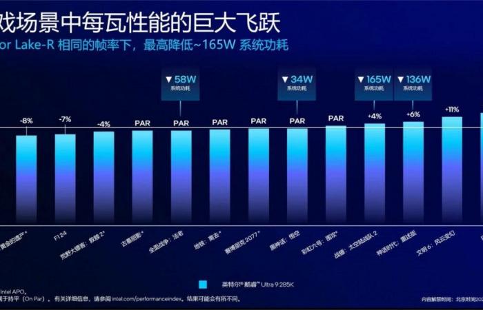 Performances gaming, le i9-14900K est parfois en avance