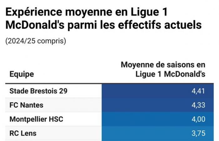 L’ASSE n’est pas l’équipe la moins expérimentée de Ligue 1