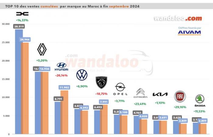 Les ventes sur le marché marocain des automobiles neuves augmentent de +22,57% en septembre 2024