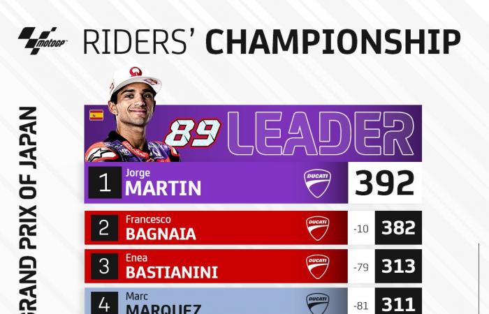 plus de victoires et pourtant moins de points ? Davide Tardozzi reconnaît le paradoxe de Pecco Bagnaia