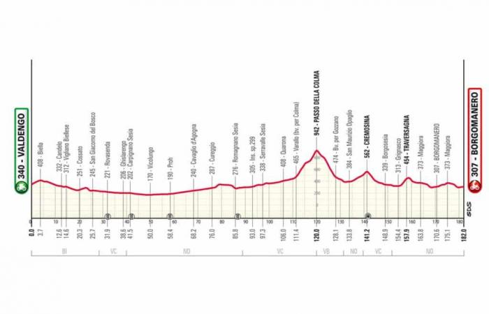 Tour du Piémont 2024 : Parcours détaillé