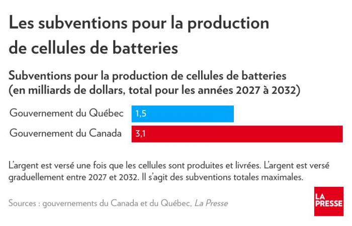 La Caisse a jugé que Northvolt était risqué