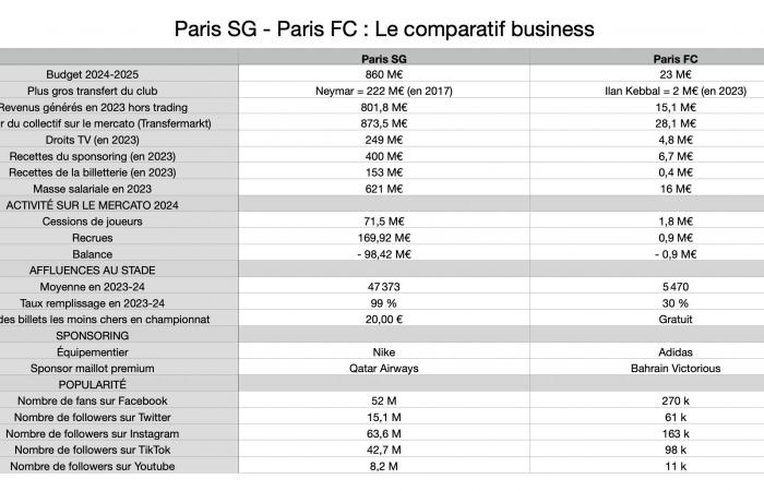 PSG contre PFC. La comparaison économique des deux clubs parisiens