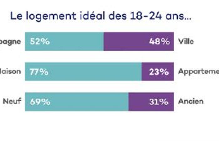 L’habitat d’hier à aujourd’hui, vu par différentes générations