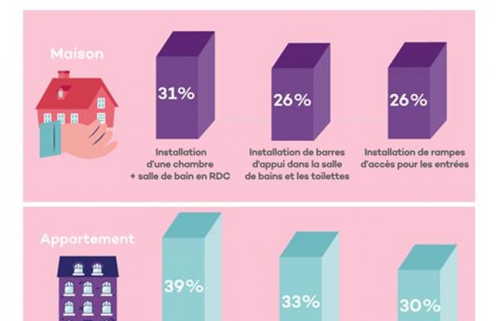 L’habitat d’hier à aujourd’hui, vu par différentes générations