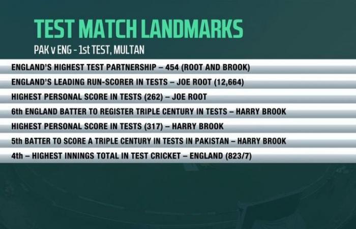 Angleterre vs Pakistan : Harry Brook obtient un score scintillant de 317 avant que les hôtes ne s’effondrent lors de la quatrième journée du premier test à Multan