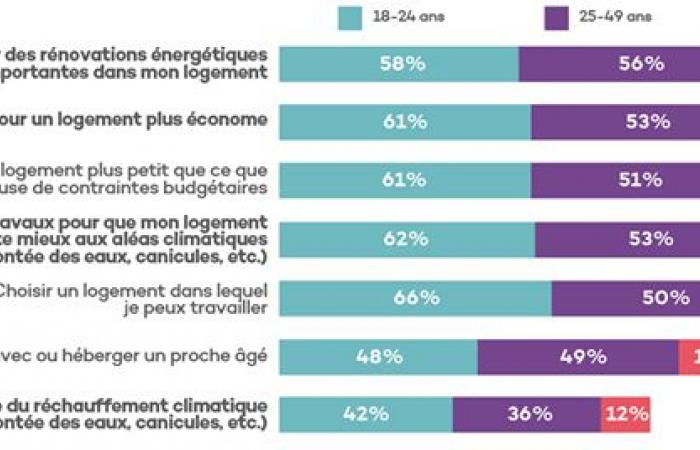 L’habitat d’hier à aujourd’hui, vu par différentes générations