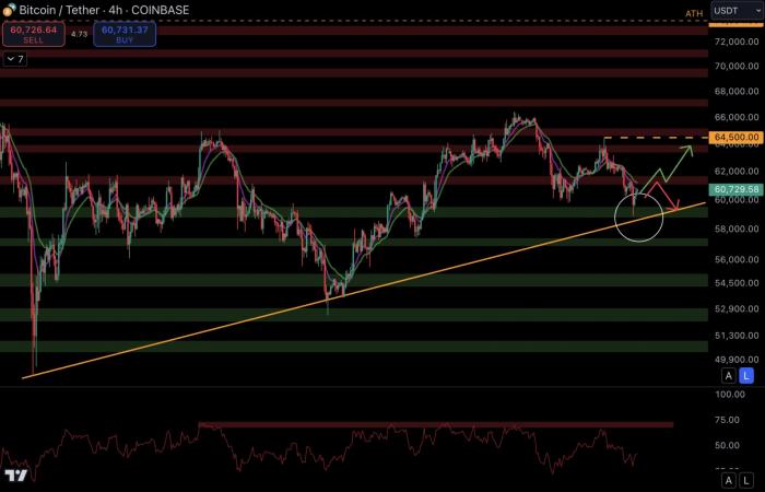 Bitcoin le 11 octobre – Les 63 000 $ à reprendre contre du BTC, soit un retour à 52 000 $ !