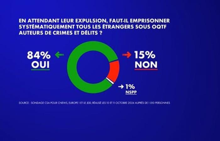 84% estiment que tous les étrangers sous OQTF qui commettent des crimes et délits devraient être incarcérés avant leur expulsion