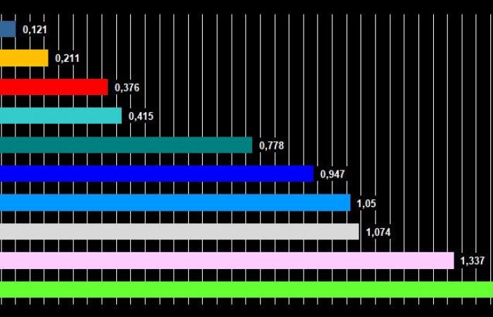 classement des voitures les plus rapides en 2024