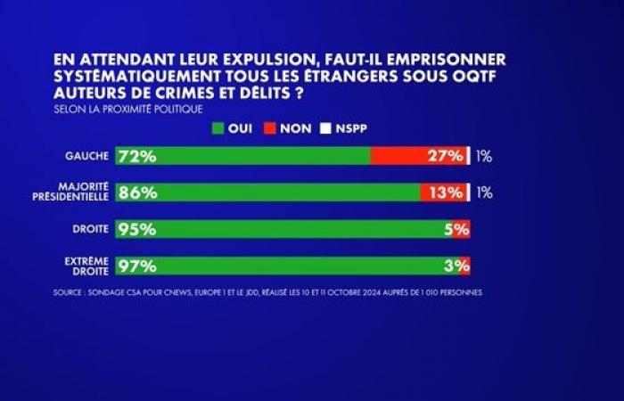 84% estiment que tous les étrangers sous OQTF qui commettent des crimes et délits devraient être incarcérés avant leur expulsion