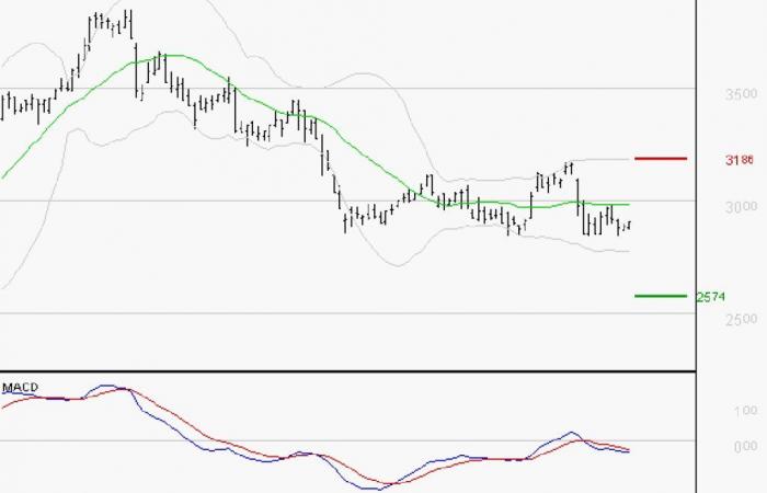 La tendance baissière pourrait reprendre – 14/10/2024 à 07h21