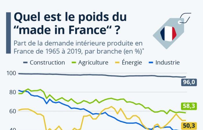 Quel est le poids du « made in France » par secteur ?