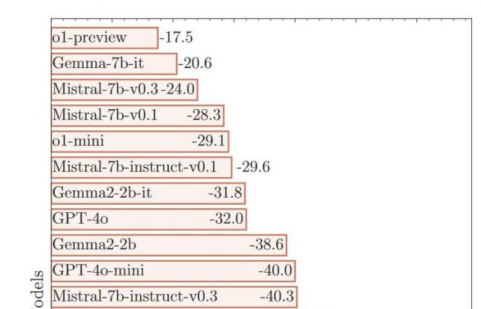 une étude met en lumière les immenses failles du « raisonnement » des LLM